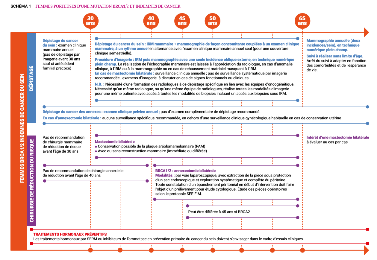 Sources : Recommandation de l'HAS 2017 Image